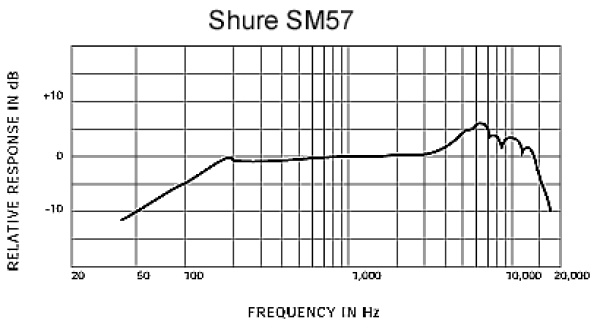 Shure SM57